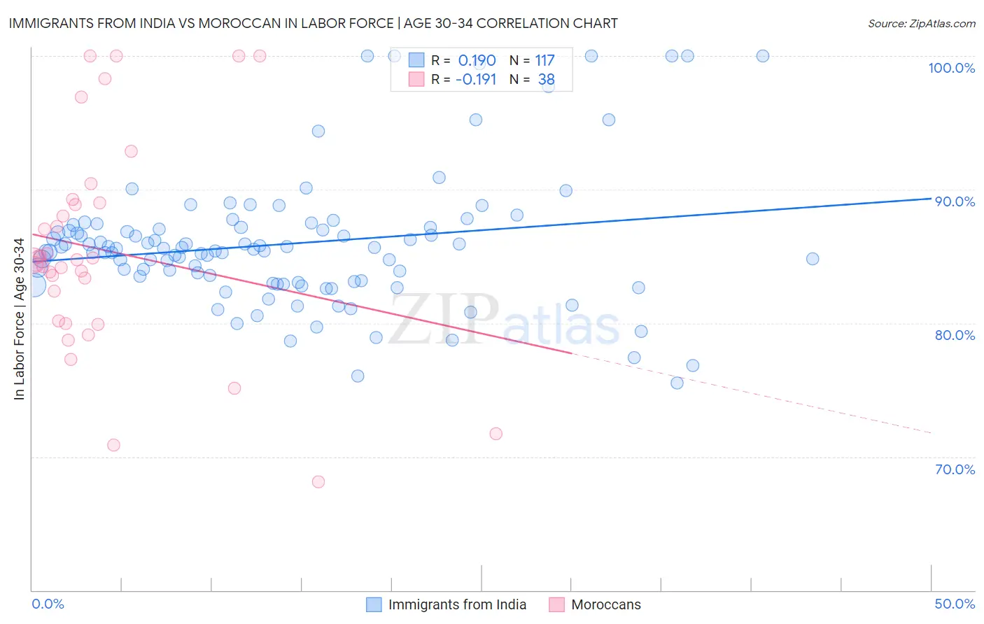 Immigrants from India vs Moroccan In Labor Force | Age 30-34
