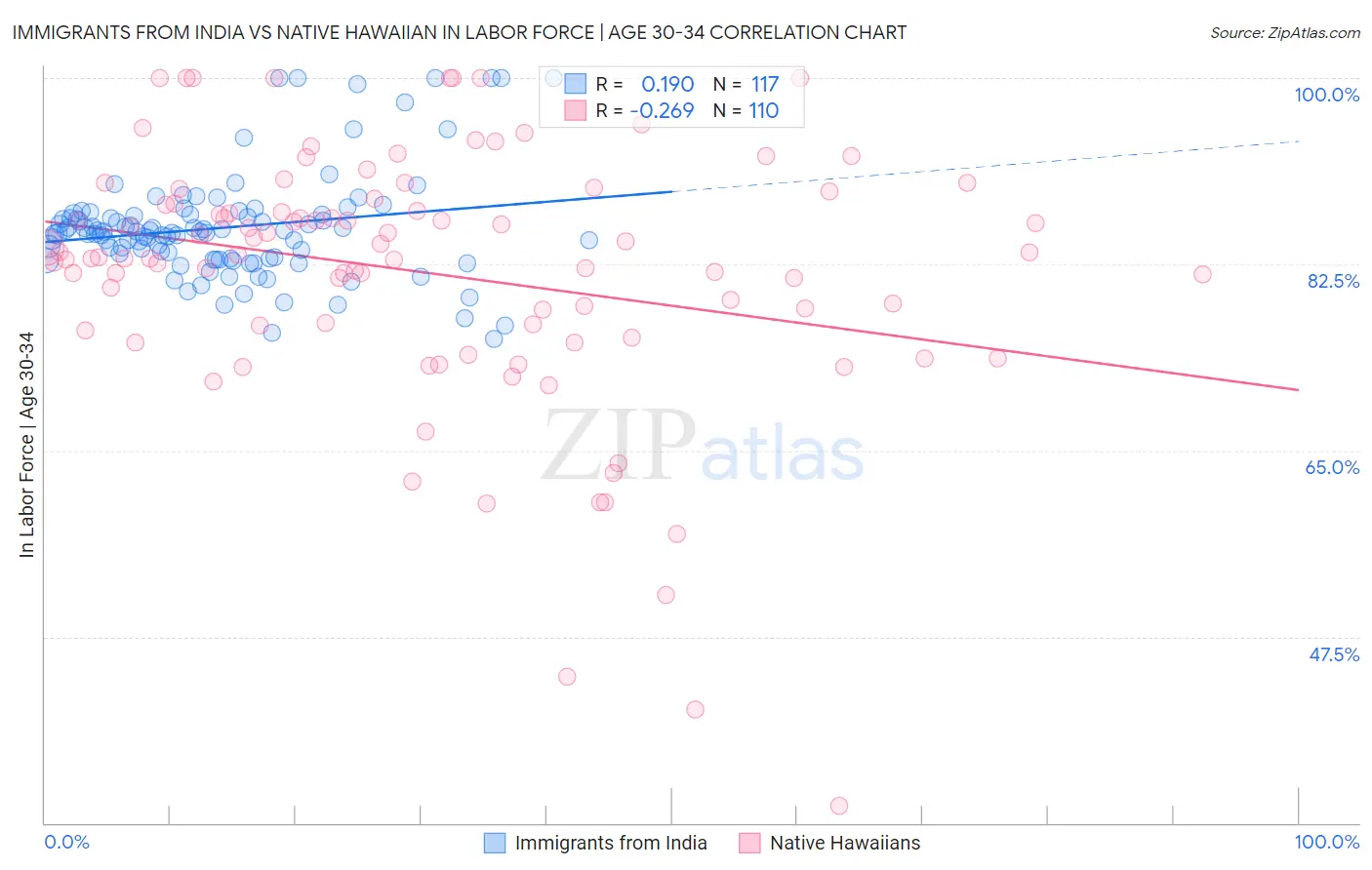 Immigrants from India vs Native Hawaiian In Labor Force | Age 30-34