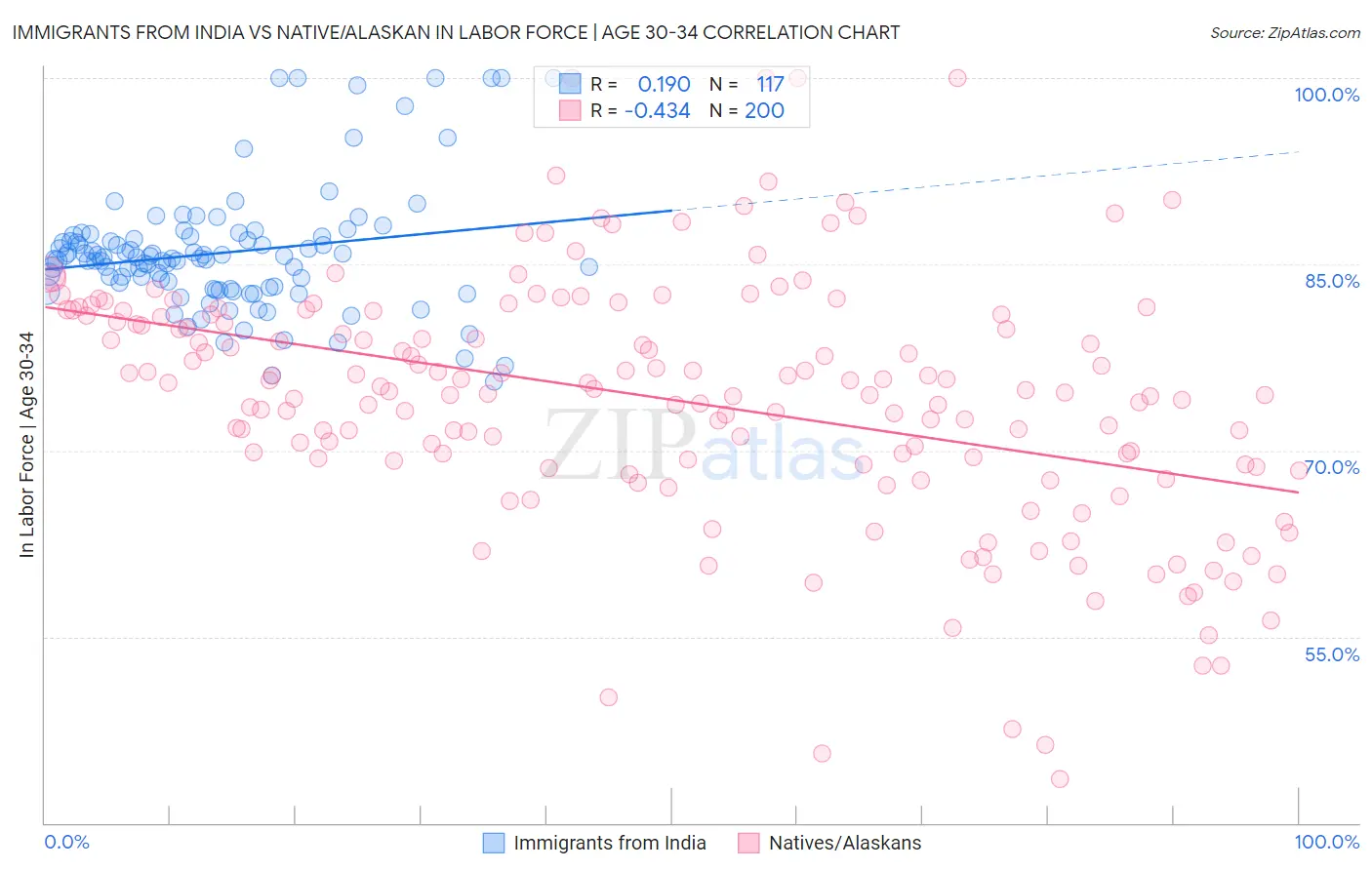 Immigrants from India vs Native/Alaskan In Labor Force | Age 30-34