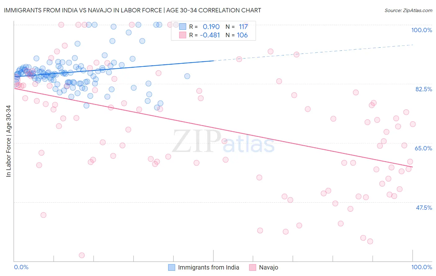 Immigrants from India vs Navajo In Labor Force | Age 30-34