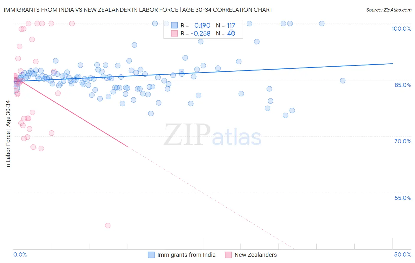 Immigrants from India vs New Zealander In Labor Force | Age 30-34