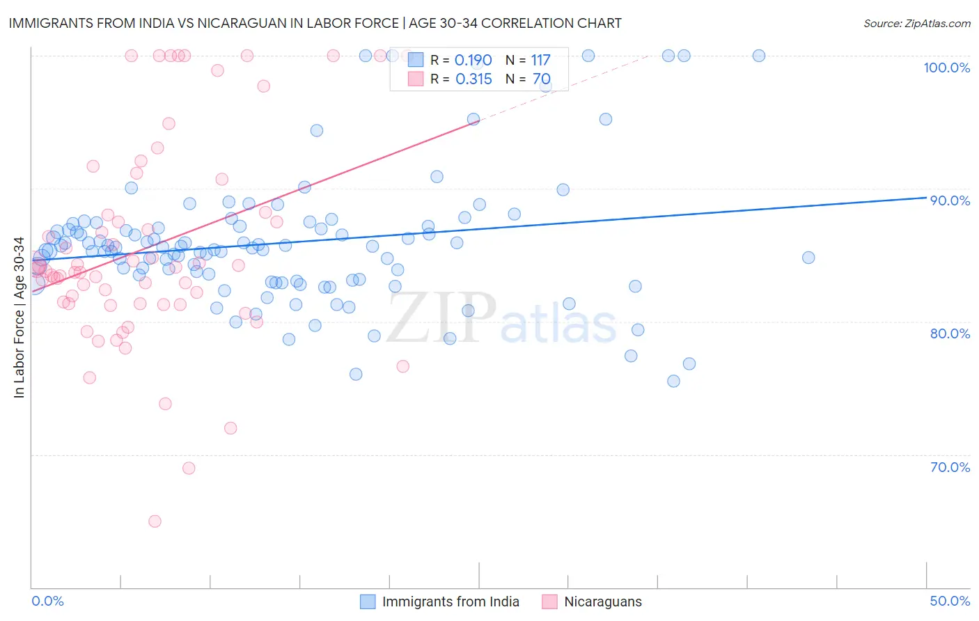 Immigrants from India vs Nicaraguan In Labor Force | Age 30-34