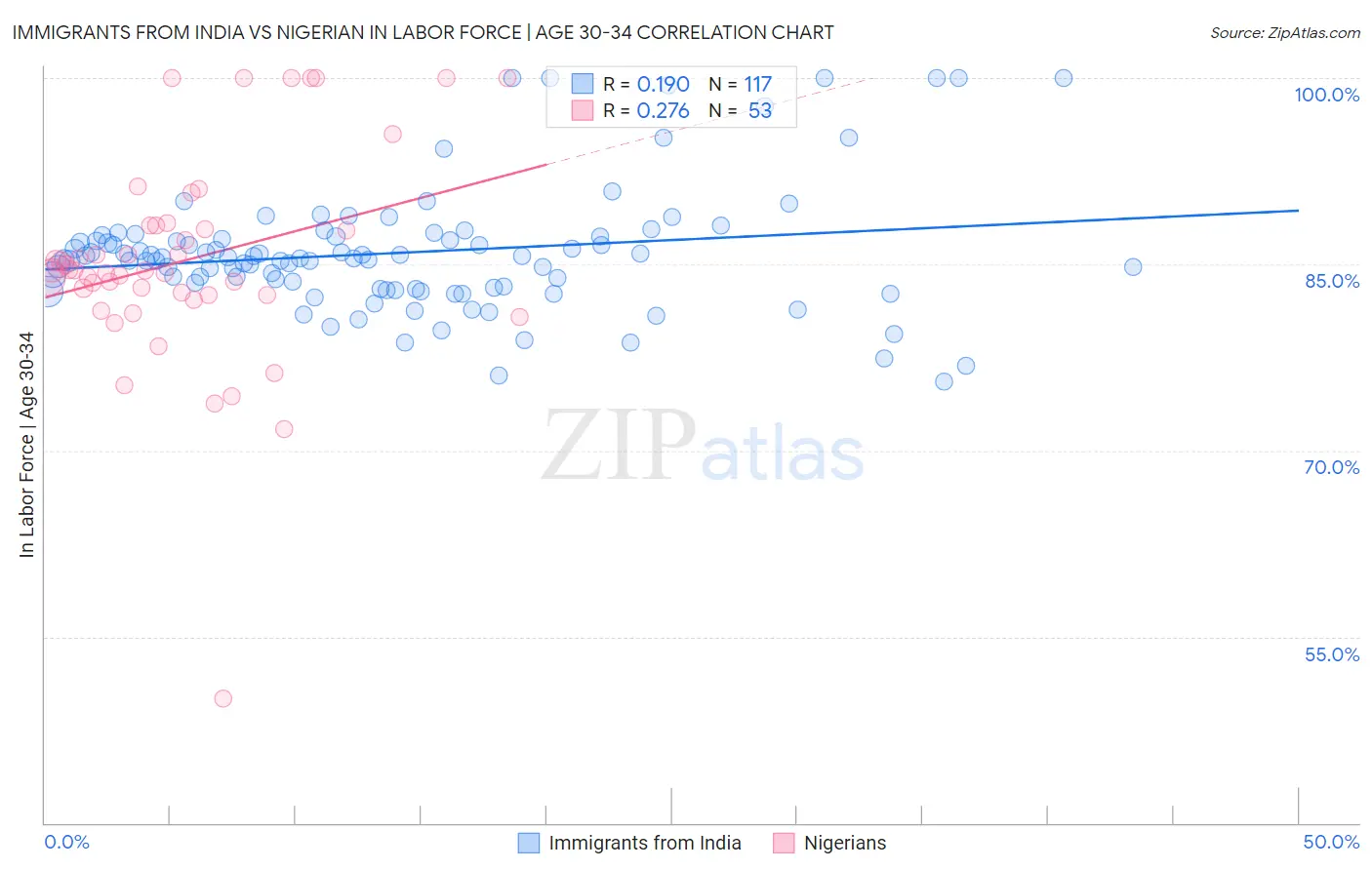 Immigrants from India vs Nigerian In Labor Force | Age 30-34