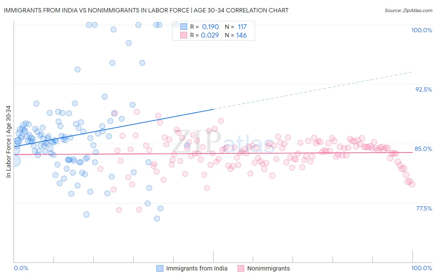 Immigrants from India vs Nonimmigrants In Labor Force | Age 30-34