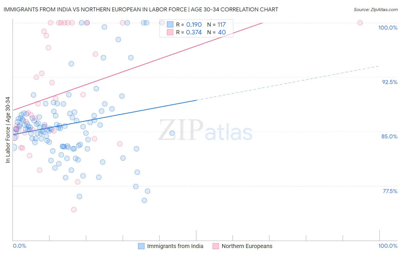 Immigrants from India vs Northern European In Labor Force | Age 30-34