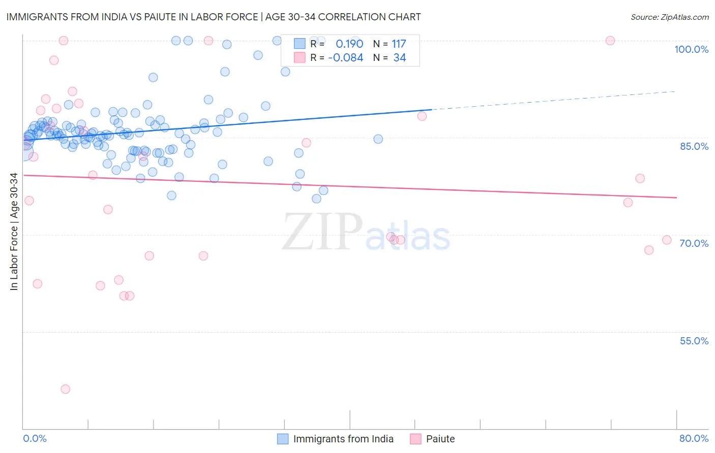 Immigrants from India vs Paiute In Labor Force | Age 30-34