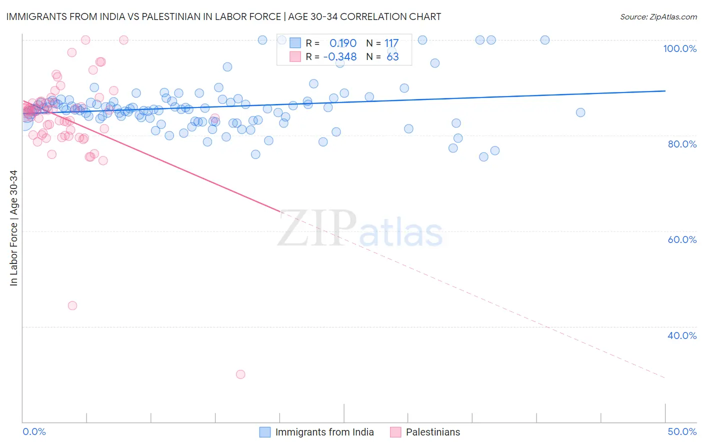 Immigrants from India vs Palestinian In Labor Force | Age 30-34