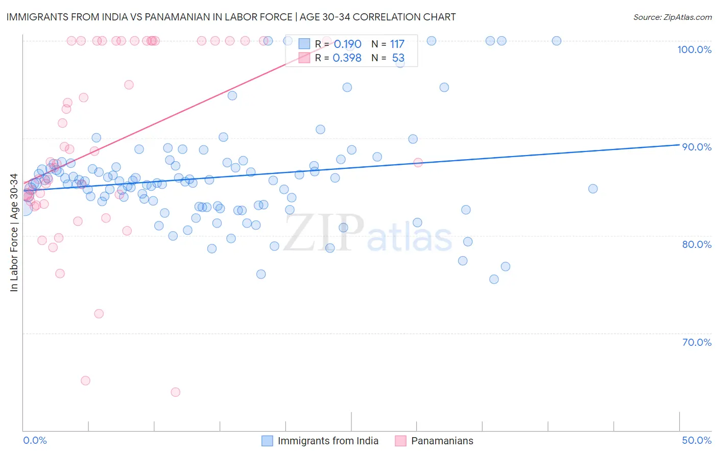 Immigrants from India vs Panamanian In Labor Force | Age 30-34