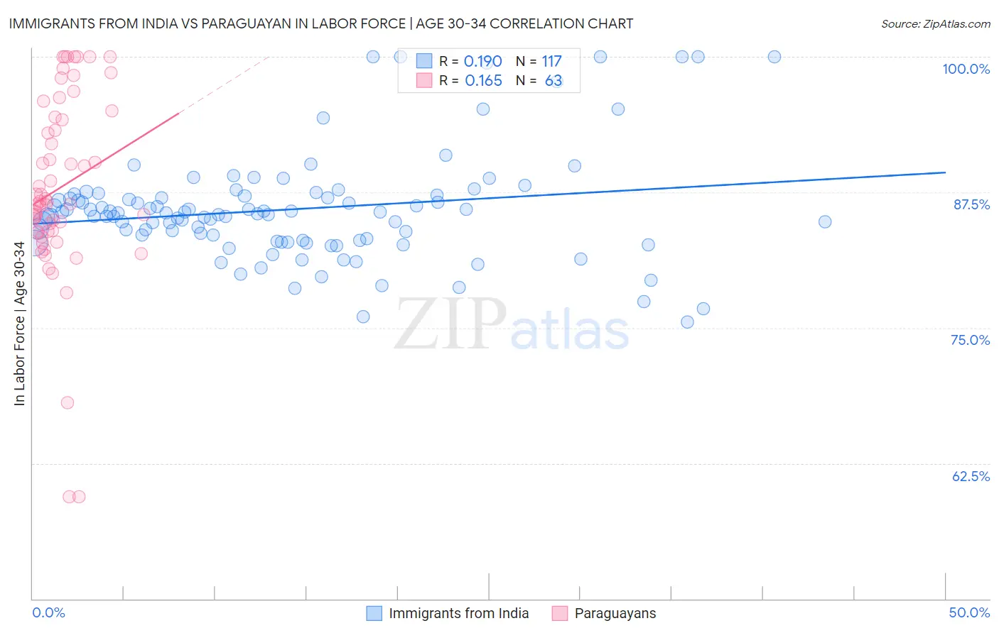 Immigrants from India vs Paraguayan In Labor Force | Age 30-34