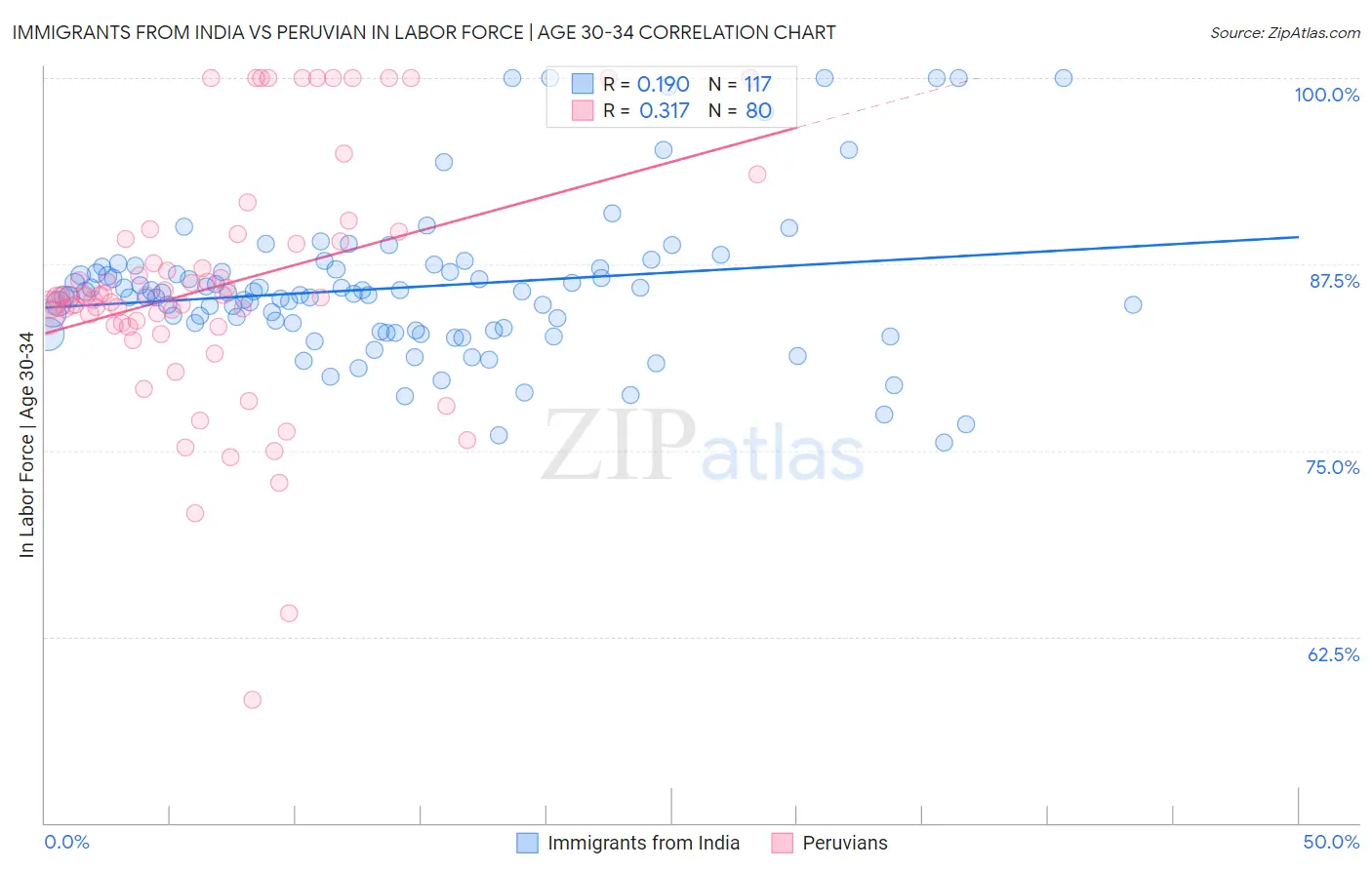Immigrants from India vs Peruvian In Labor Force | Age 30-34