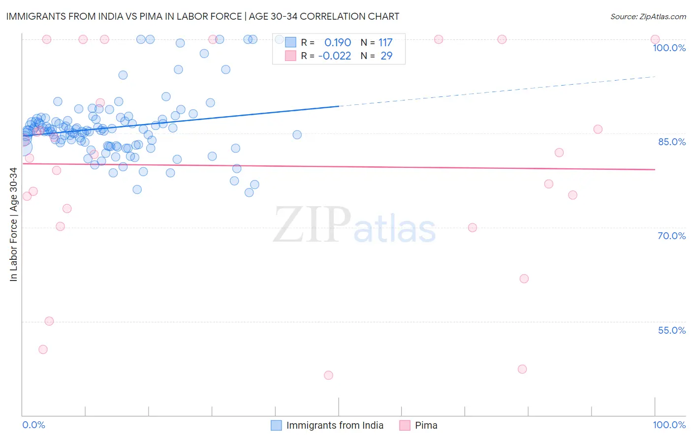 Immigrants from India vs Pima In Labor Force | Age 30-34