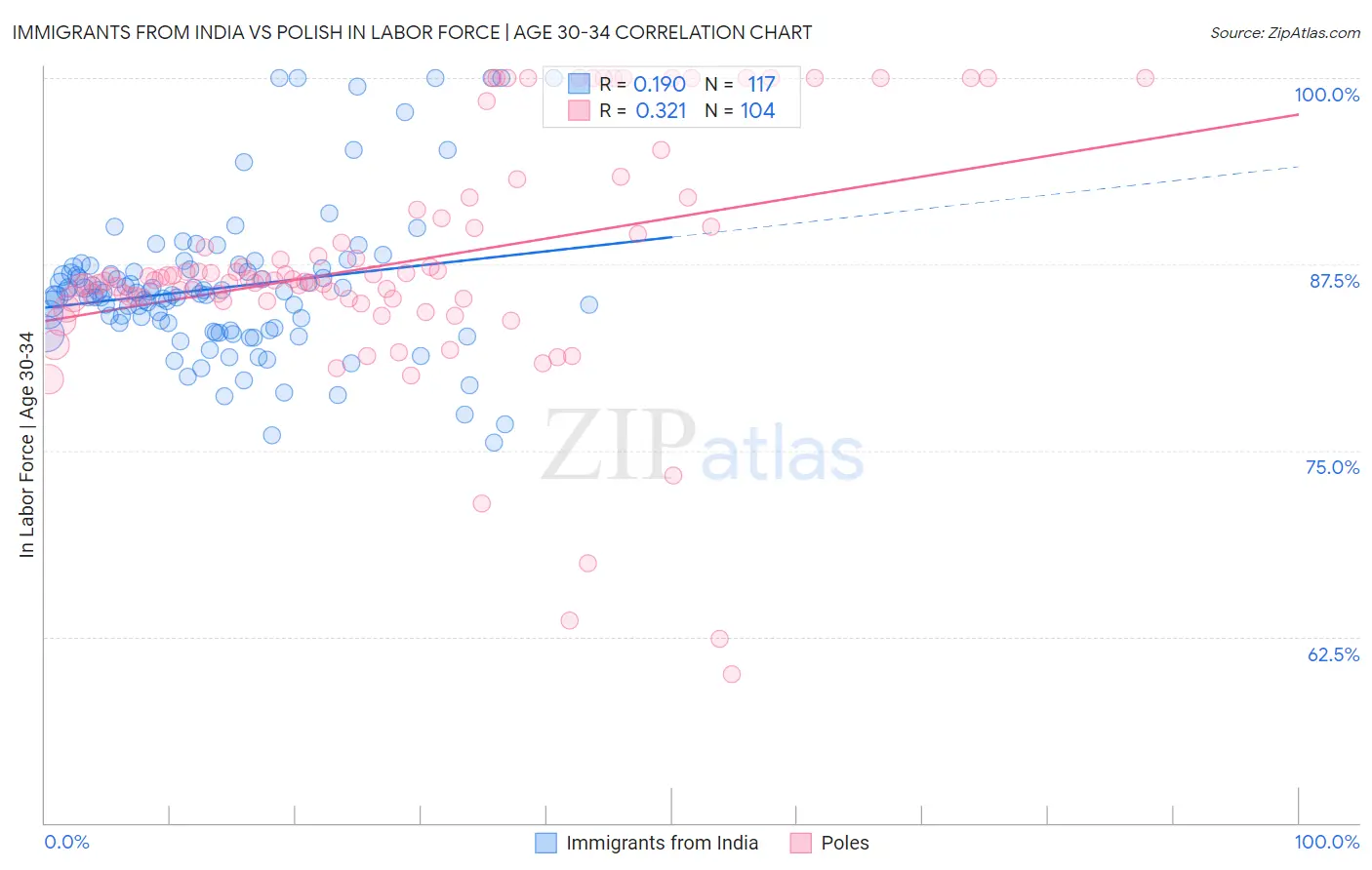 Immigrants from India vs Polish In Labor Force | Age 30-34