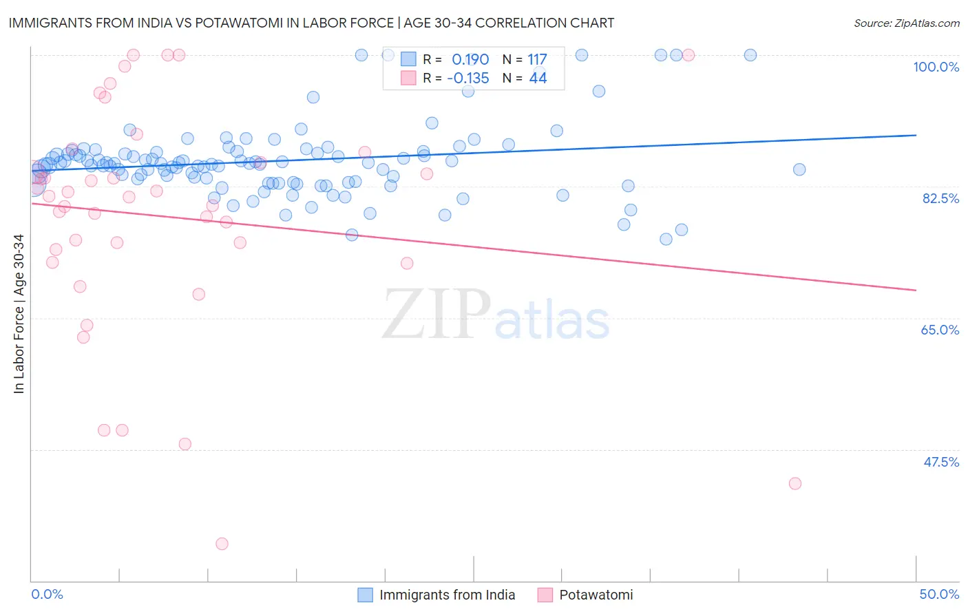 Immigrants from India vs Potawatomi In Labor Force | Age 30-34