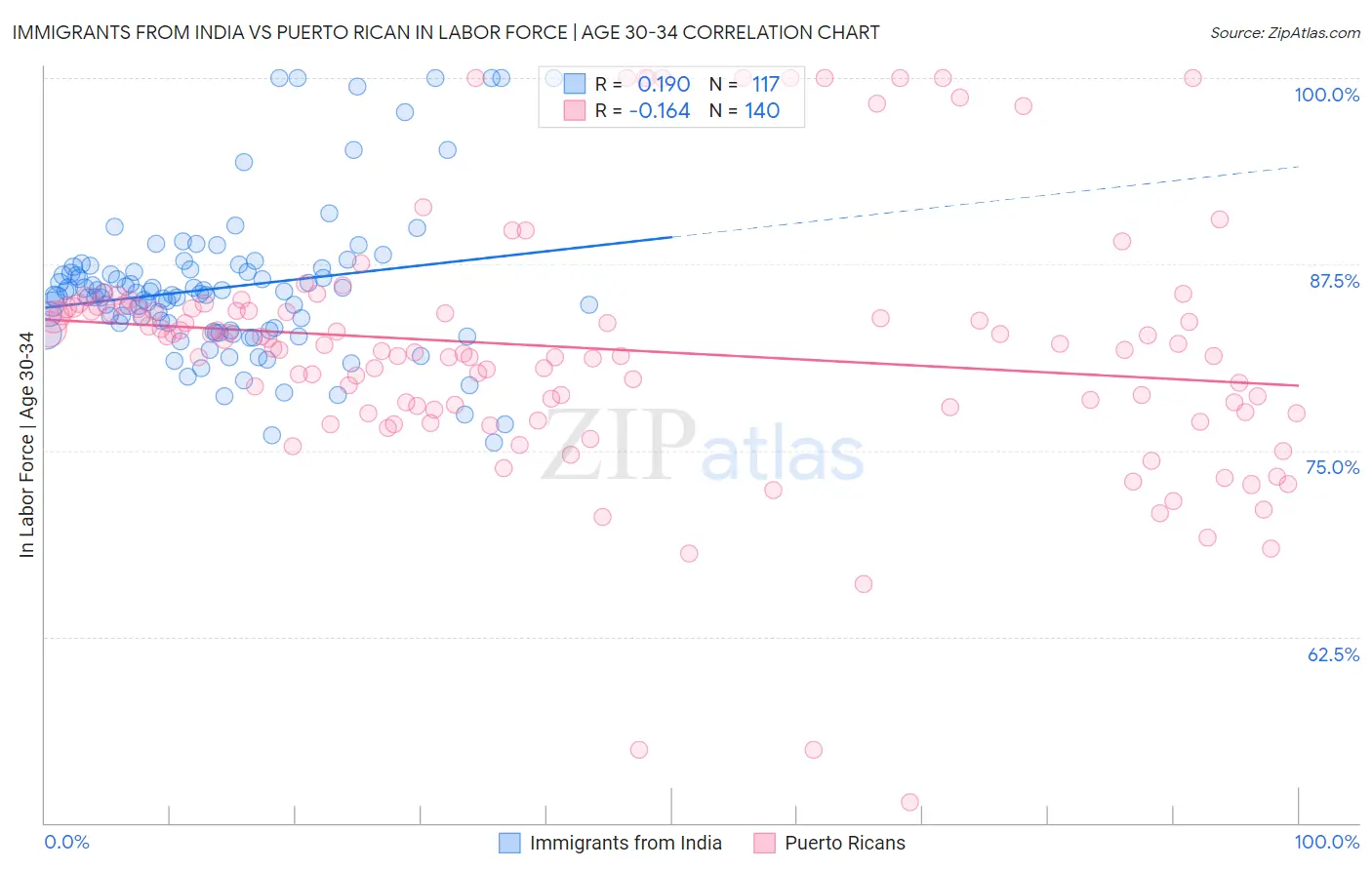 Immigrants from India vs Puerto Rican In Labor Force | Age 30-34