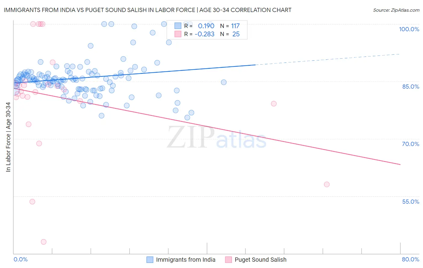 Immigrants from India vs Puget Sound Salish In Labor Force | Age 30-34