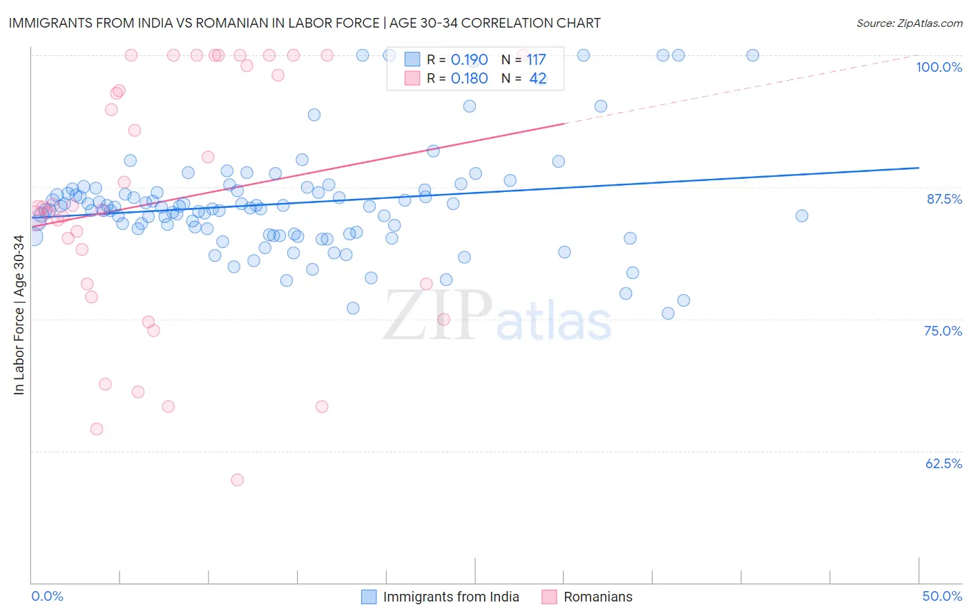 Immigrants from India vs Romanian In Labor Force | Age 30-34