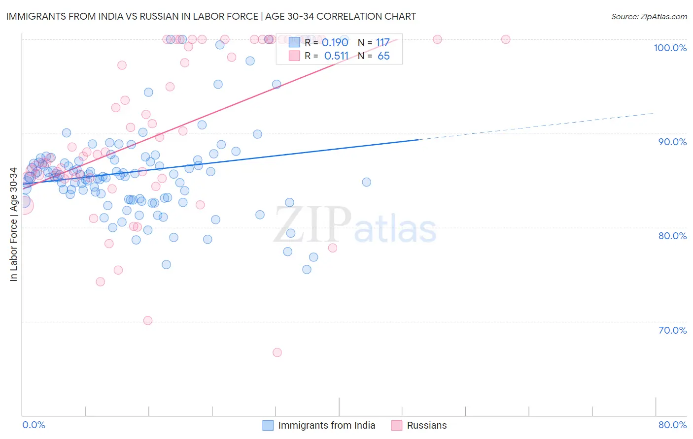 Immigrants from India vs Russian In Labor Force | Age 30-34