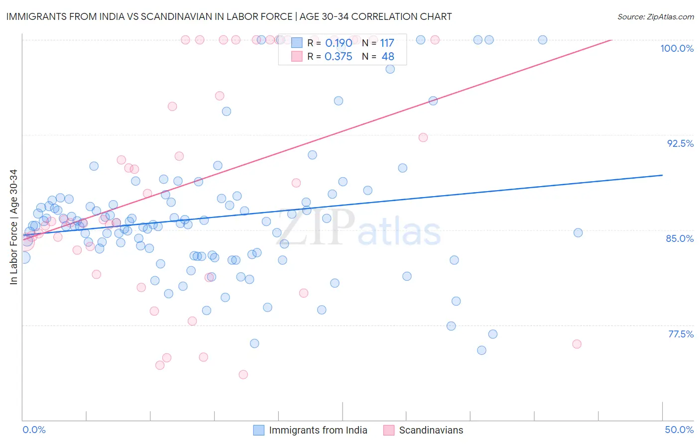 Immigrants from India vs Scandinavian In Labor Force | Age 30-34