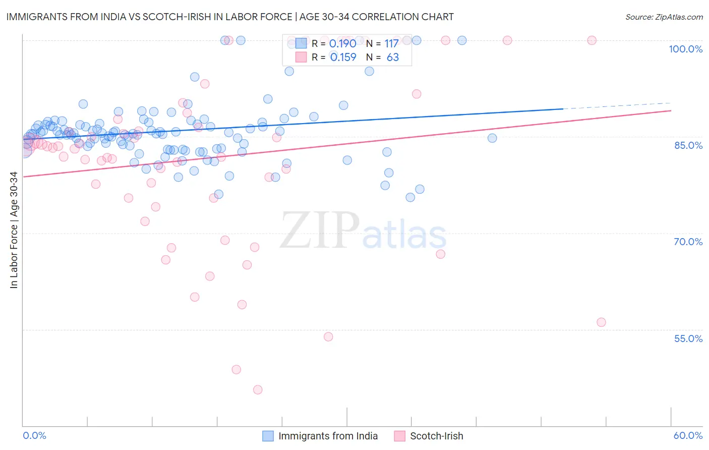 Immigrants from India vs Scotch-Irish In Labor Force | Age 30-34