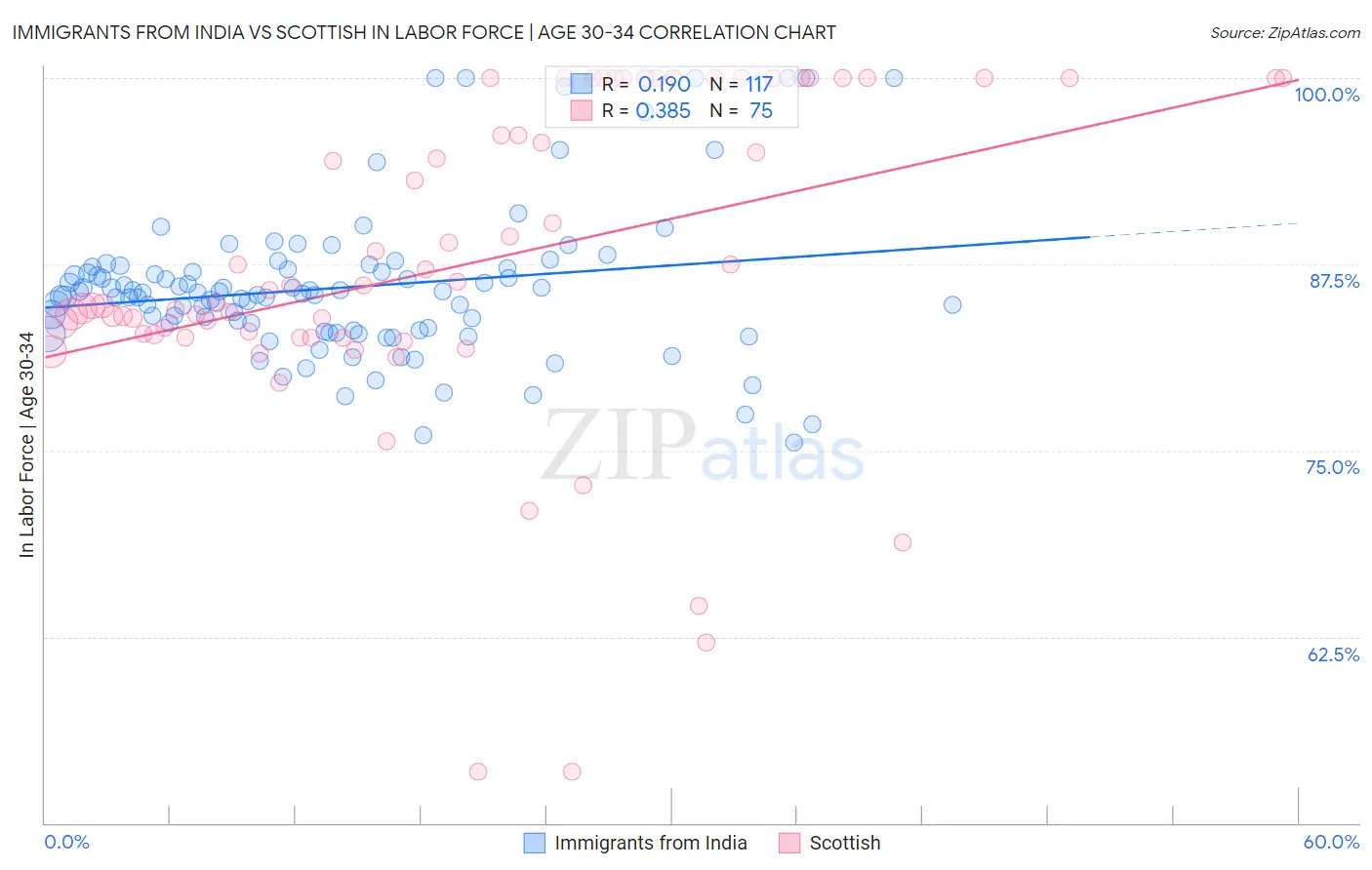 Immigrants from India vs Scottish In Labor Force | Age 30-34