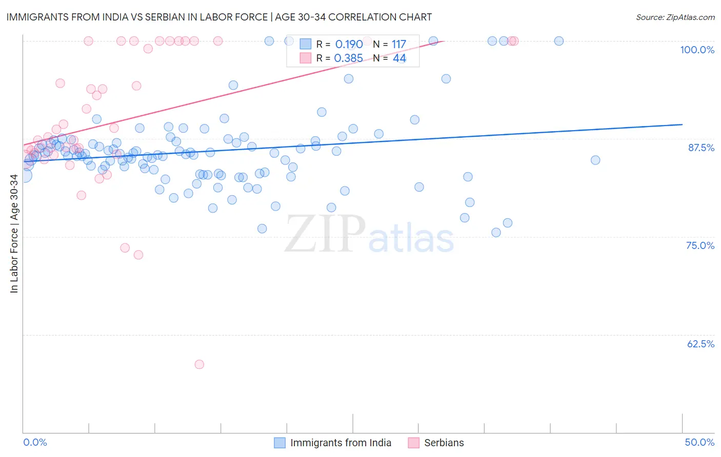 Immigrants from India vs Serbian In Labor Force | Age 30-34