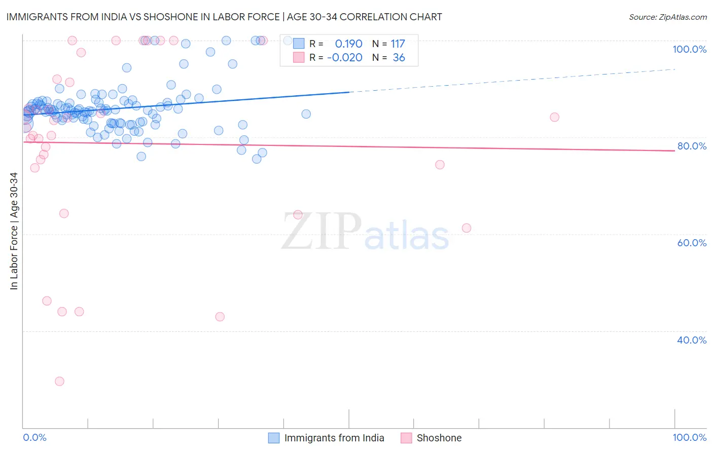 Immigrants from India vs Shoshone In Labor Force | Age 30-34