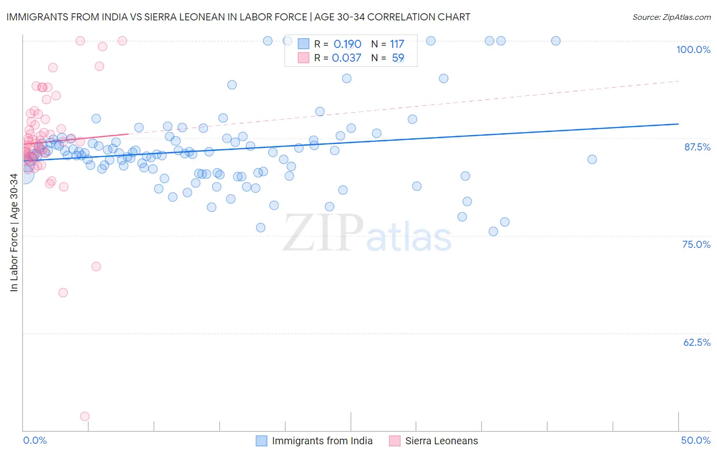 Immigrants from India vs Sierra Leonean In Labor Force | Age 30-34