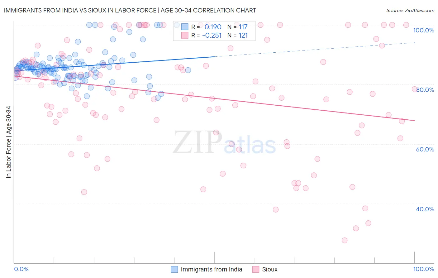 Immigrants from India vs Sioux In Labor Force | Age 30-34