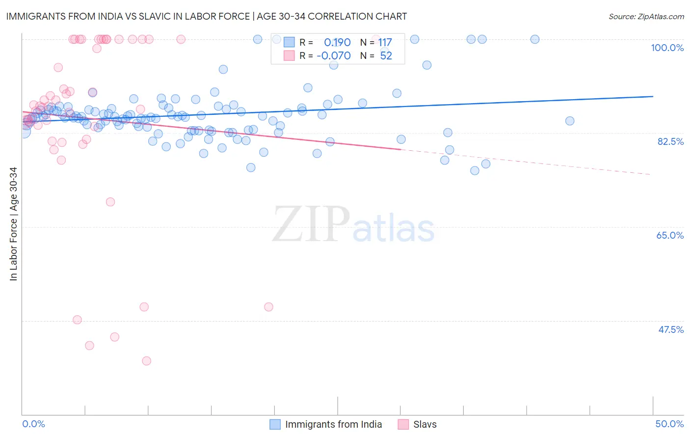 Immigrants from India vs Slavic In Labor Force | Age 30-34