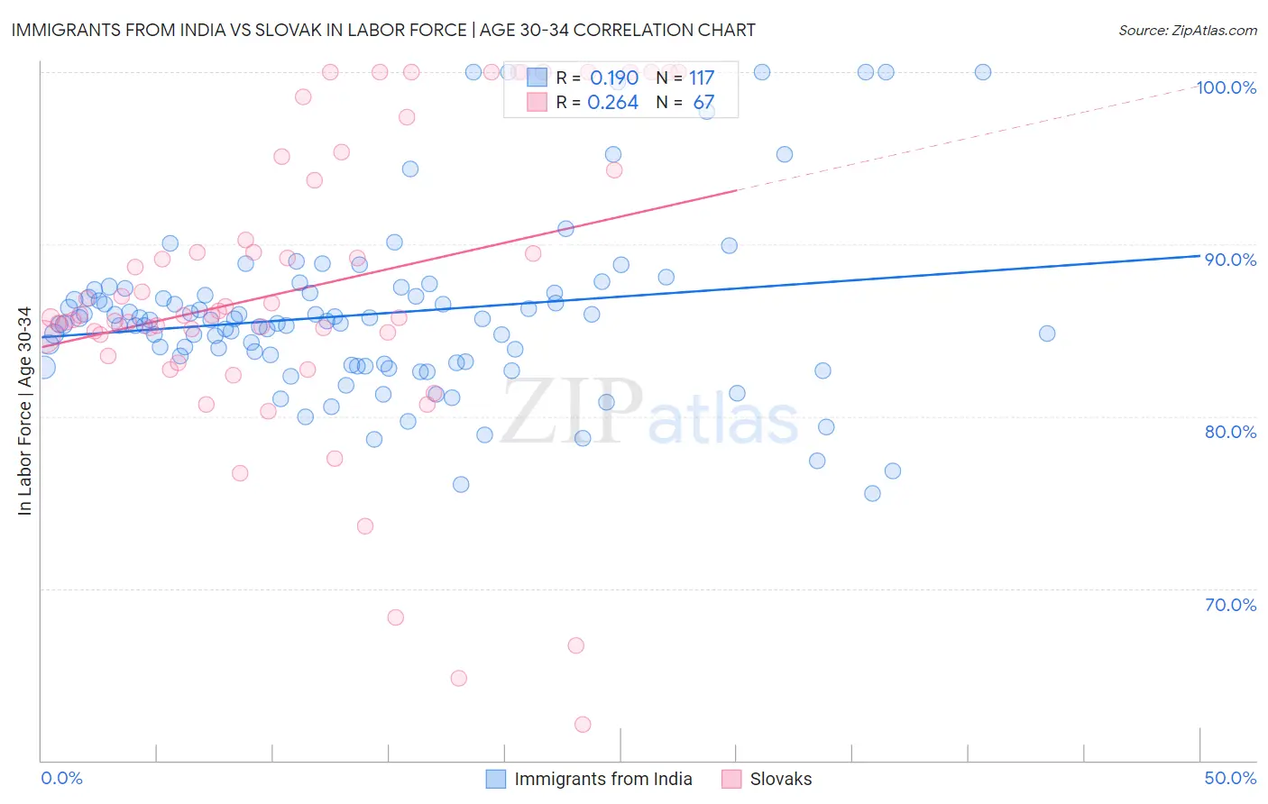 Immigrants from India vs Slovak In Labor Force | Age 30-34