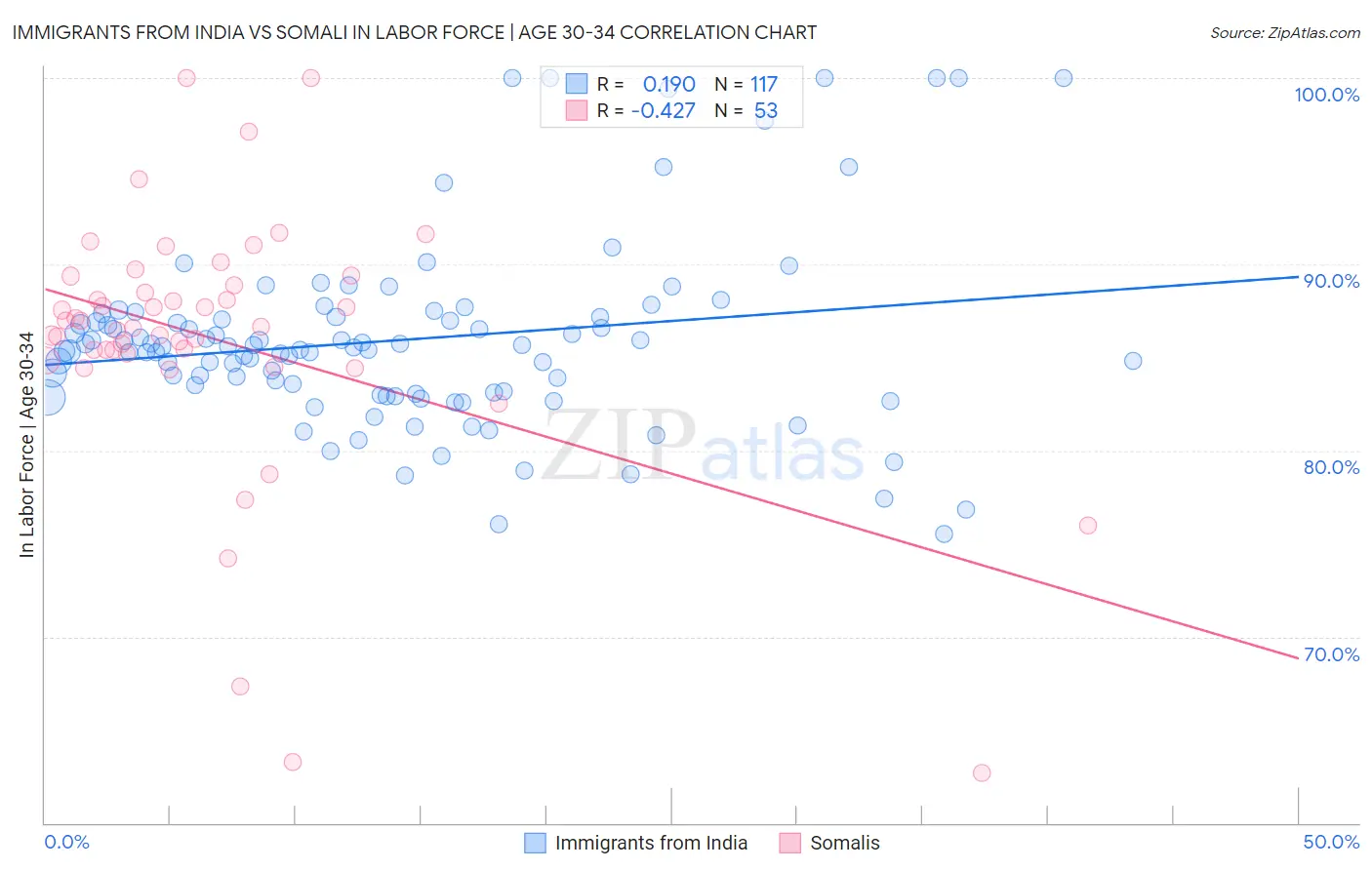 Immigrants from India vs Somali In Labor Force | Age 30-34