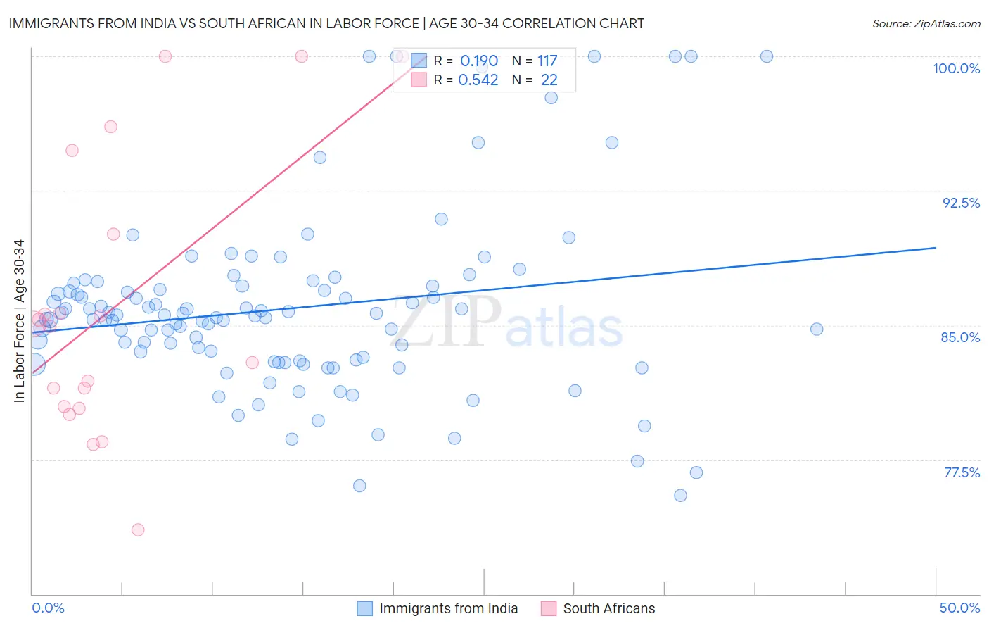 Immigrants from India vs South African In Labor Force | Age 30-34