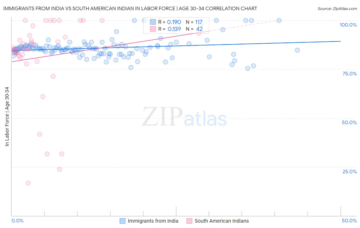 Immigrants from India vs South American Indian In Labor Force | Age 30-34