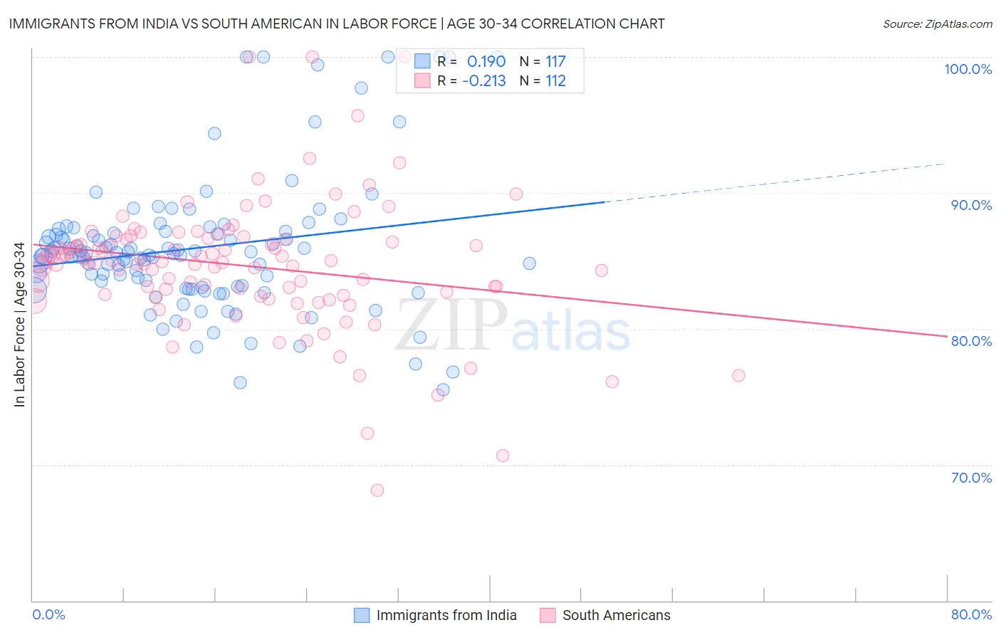 Immigrants from India vs South American In Labor Force | Age 30-34