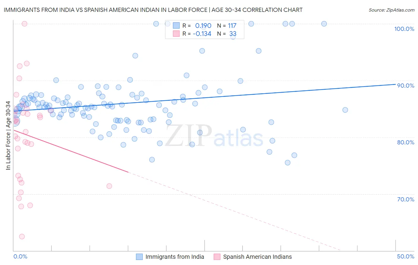 Immigrants from India vs Spanish American Indian In Labor Force | Age 30-34