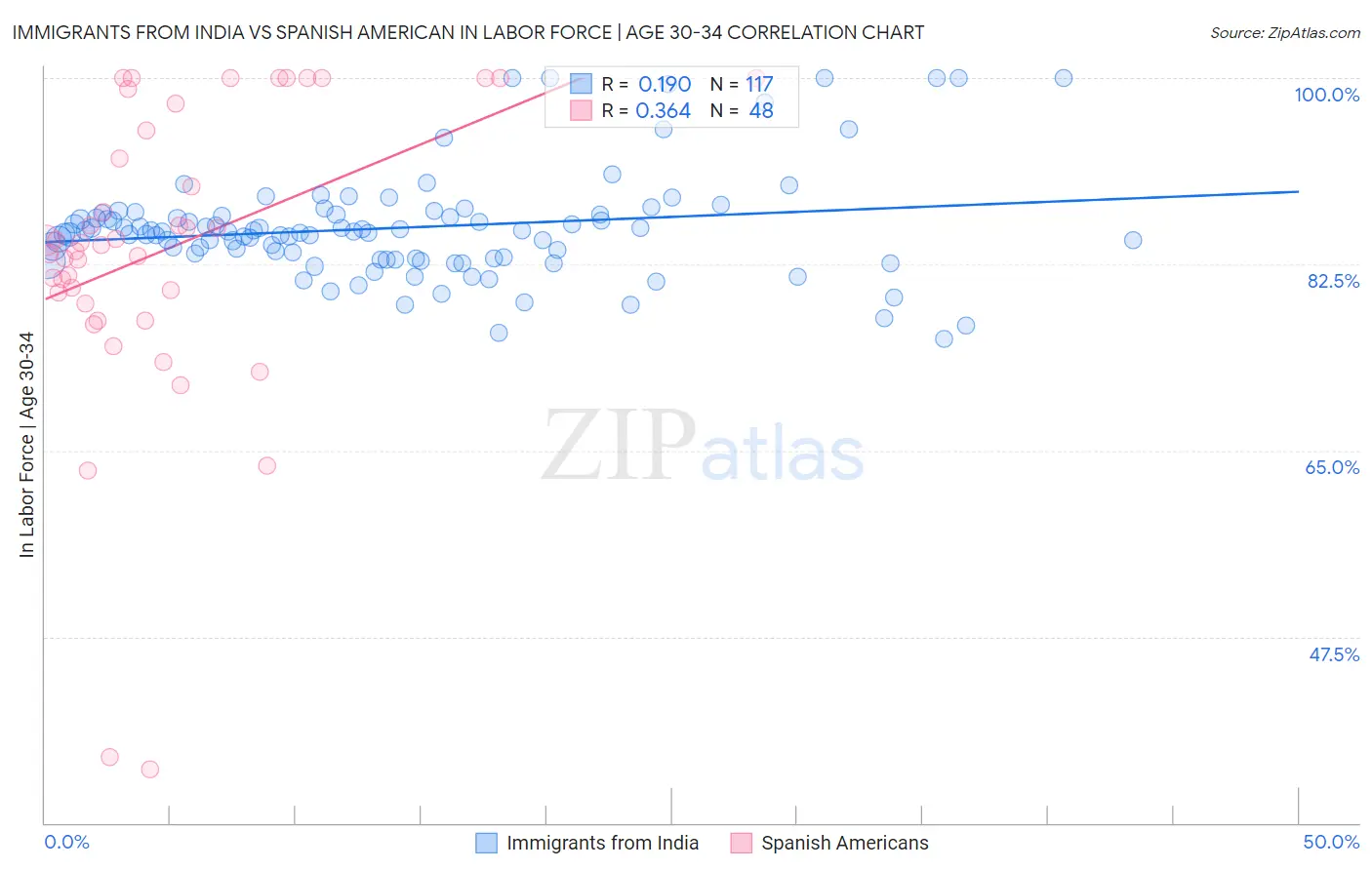 Immigrants from India vs Spanish American In Labor Force | Age 30-34