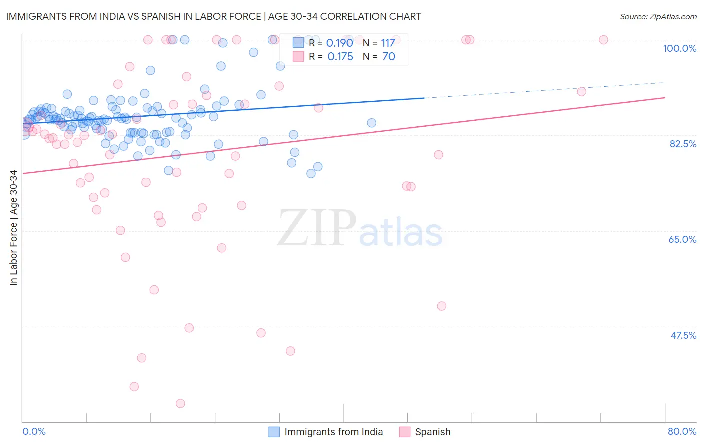 Immigrants from India vs Spanish In Labor Force | Age 30-34