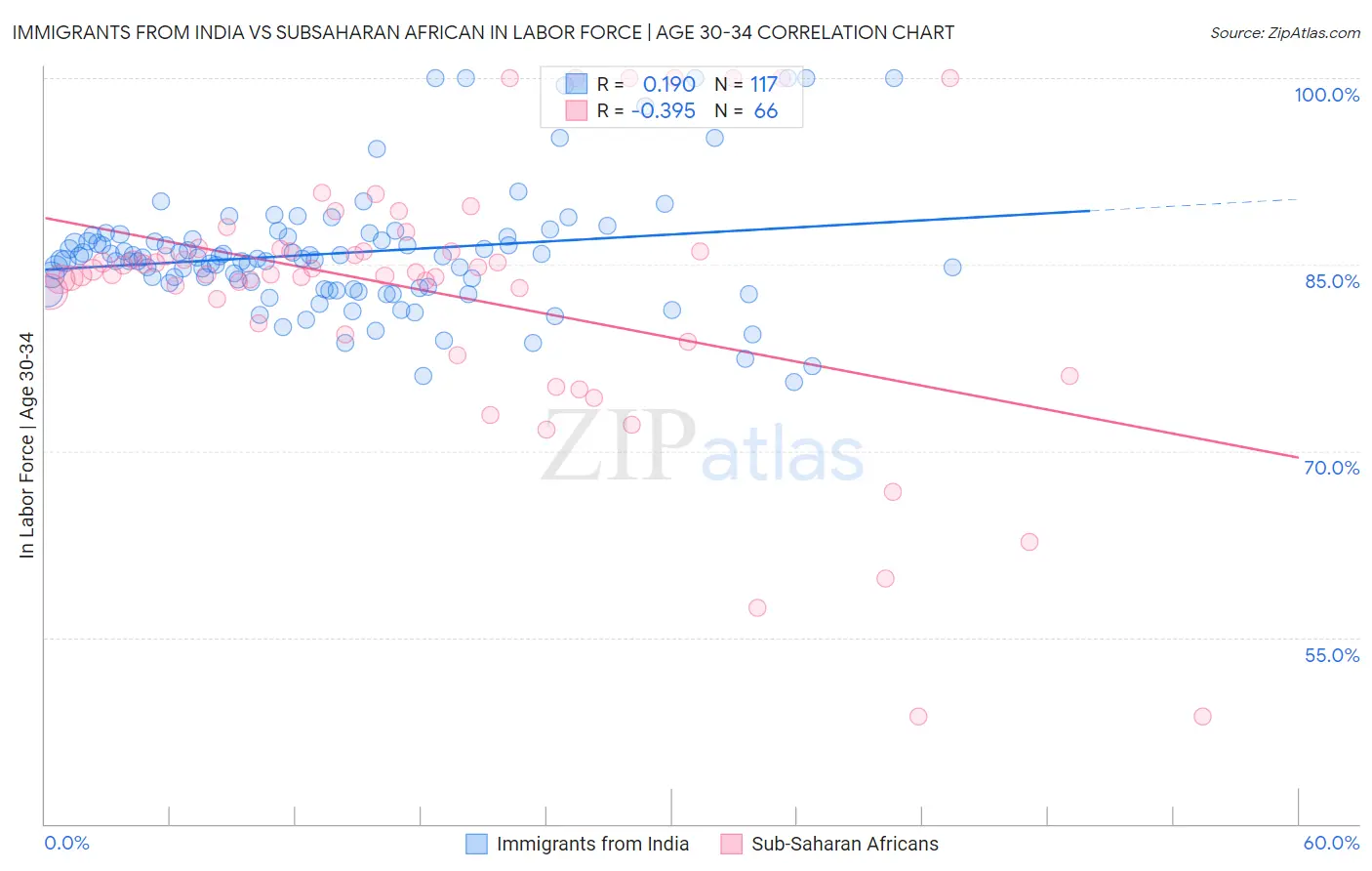 Immigrants from India vs Subsaharan African In Labor Force | Age 30-34