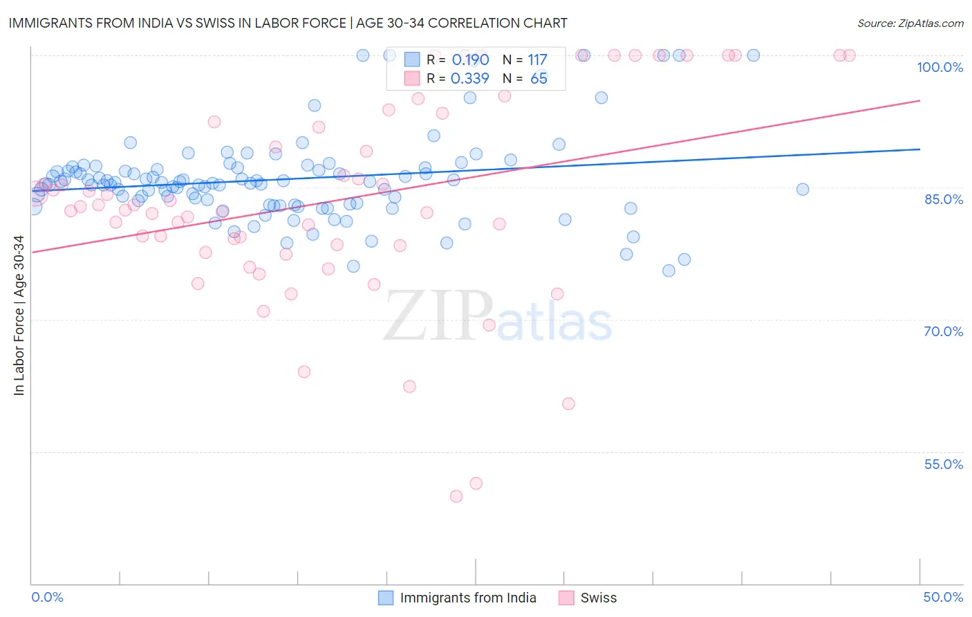 Immigrants from India vs Swiss In Labor Force | Age 30-34