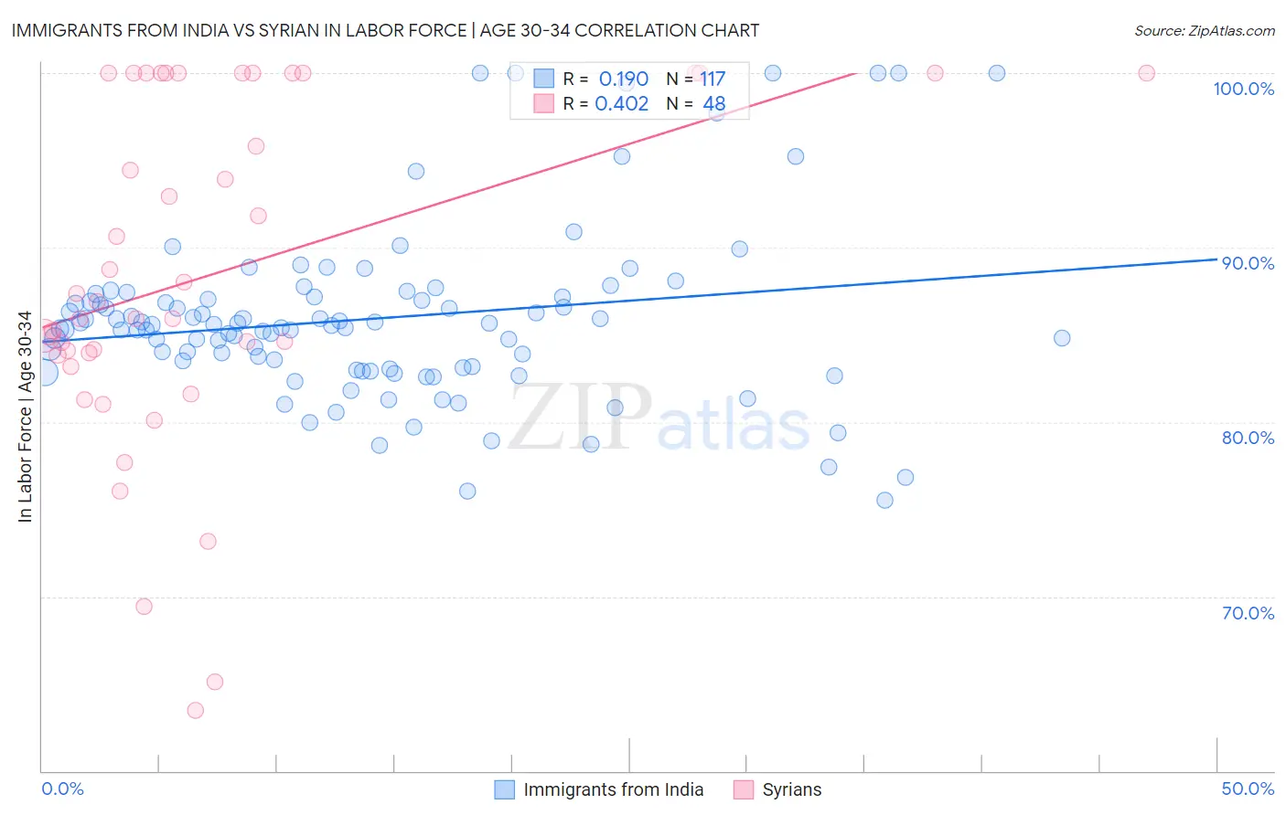 Immigrants from India vs Syrian In Labor Force | Age 30-34