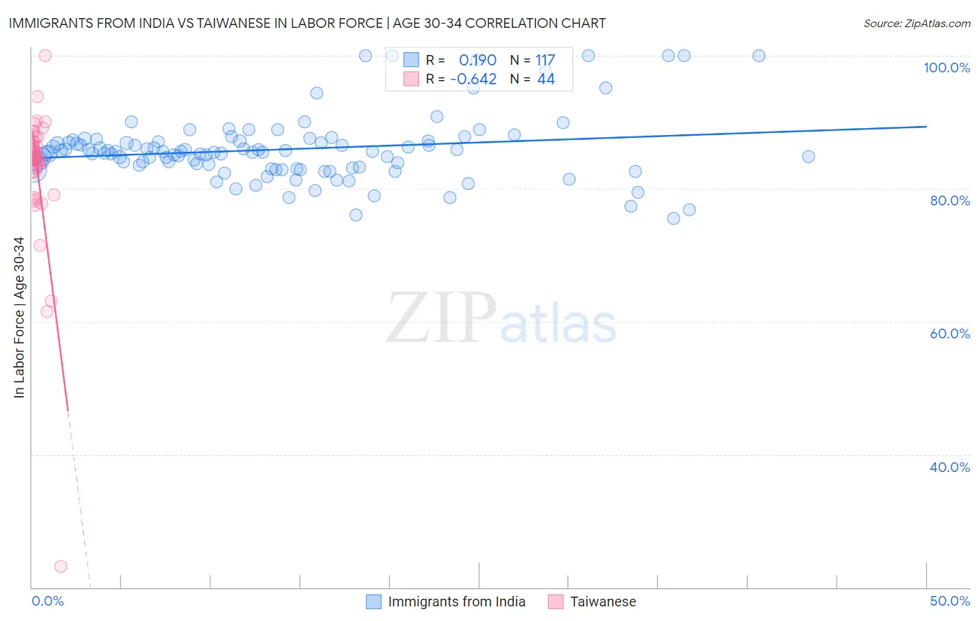 Immigrants from India vs Taiwanese In Labor Force | Age 30-34