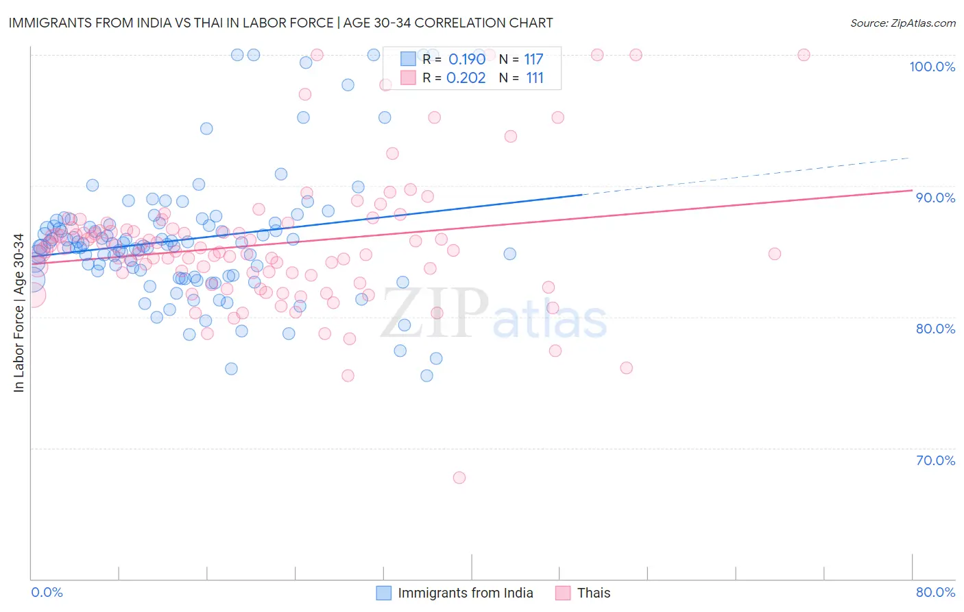 Immigrants from India vs Thai In Labor Force | Age 30-34