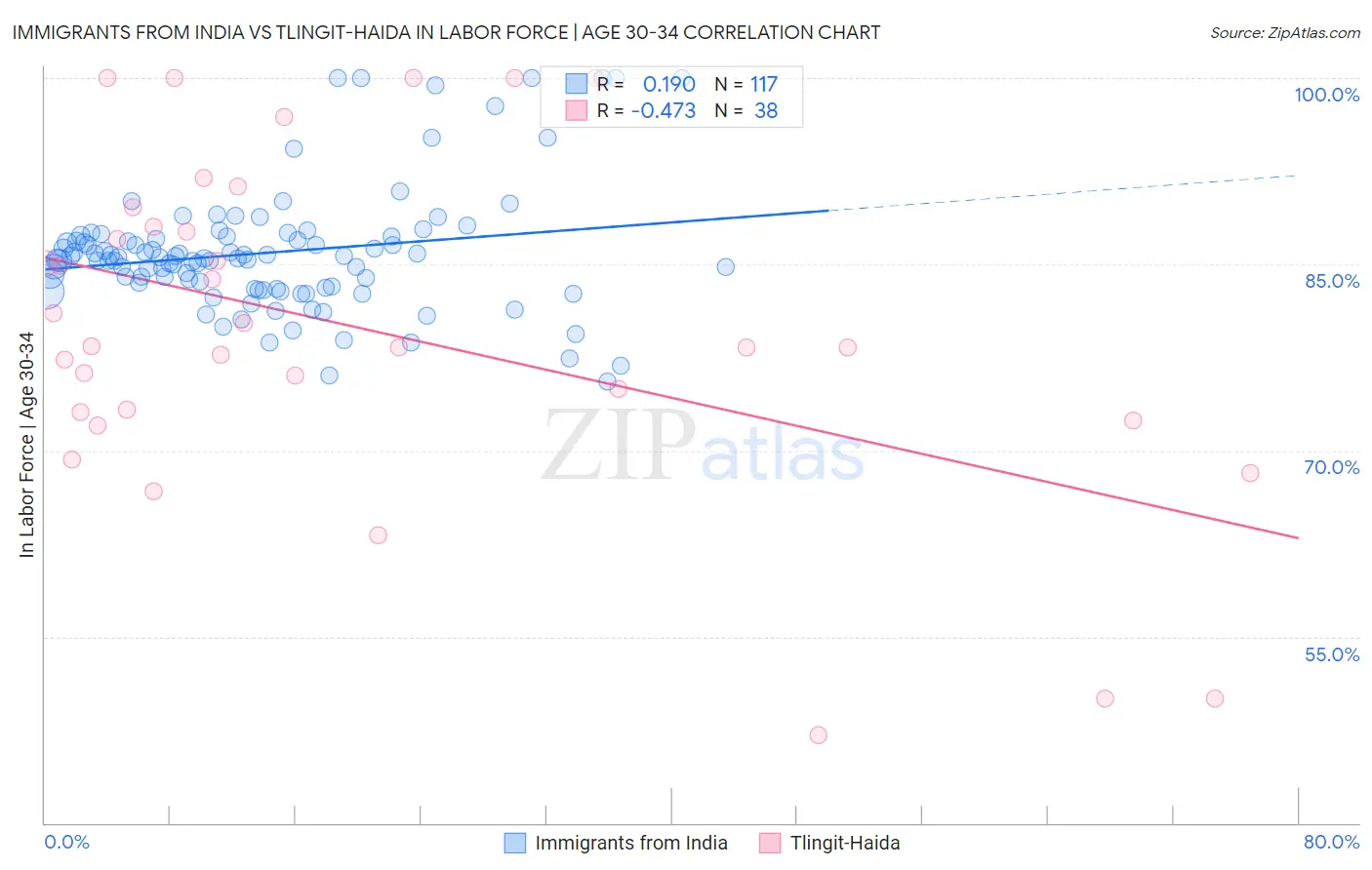 Immigrants from India vs Tlingit-Haida In Labor Force | Age 30-34