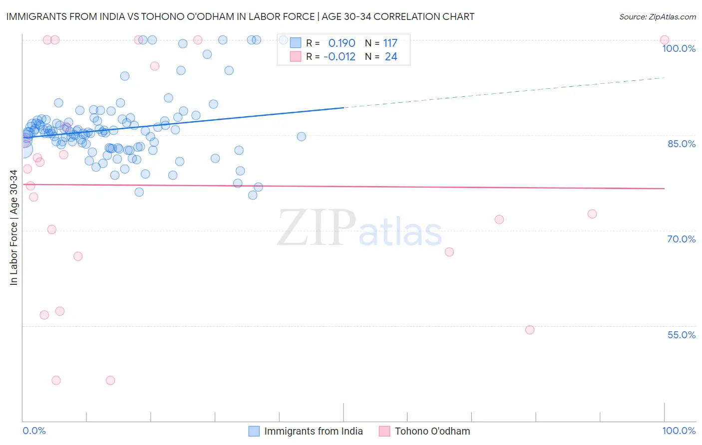 Immigrants from India vs Tohono O'odham In Labor Force | Age 30-34