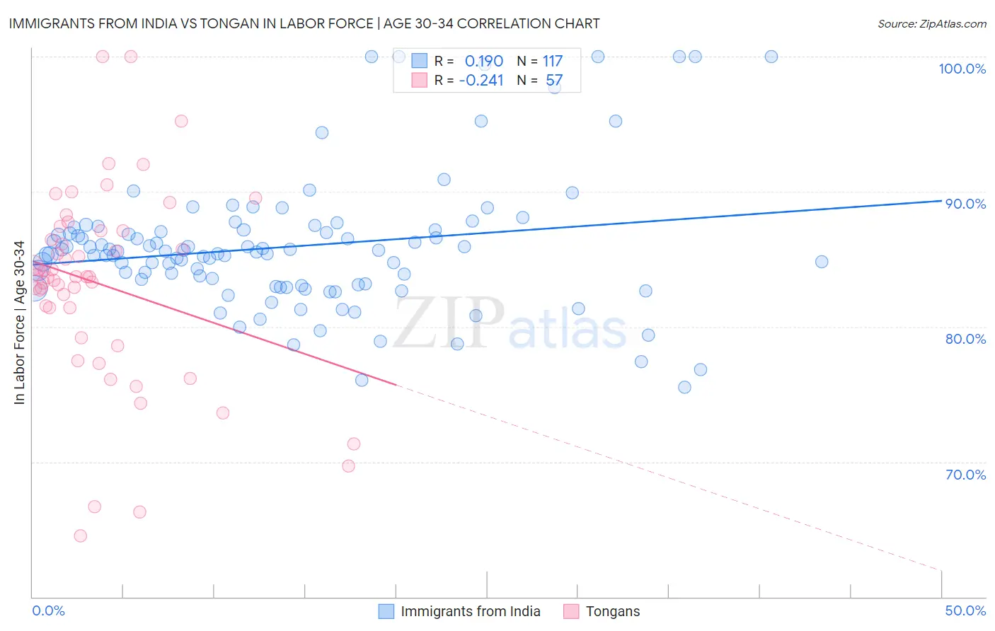 Immigrants from India vs Tongan In Labor Force | Age 30-34