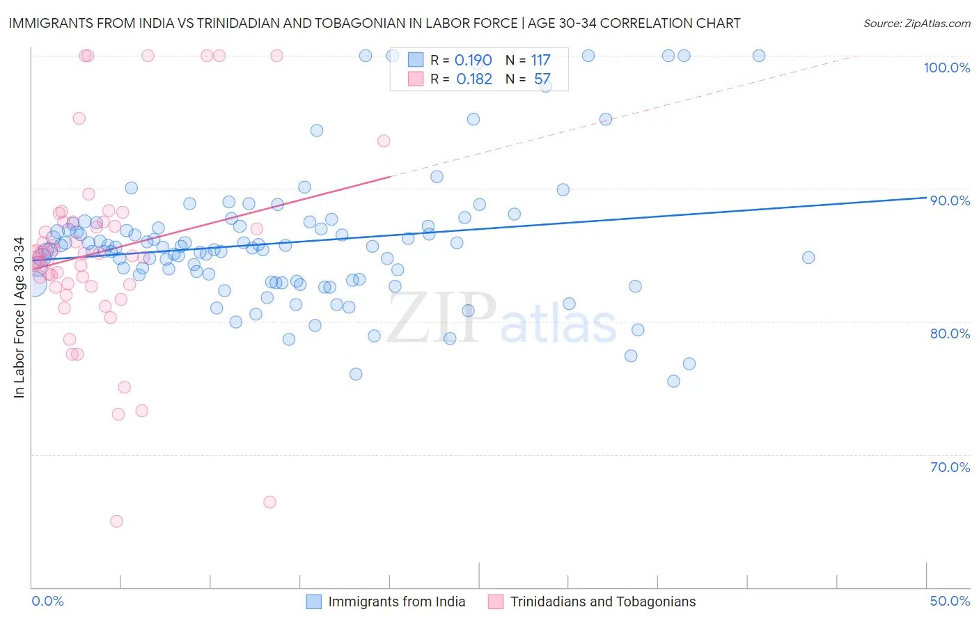 Immigrants from India vs Trinidadian and Tobagonian In Labor Force | Age 30-34