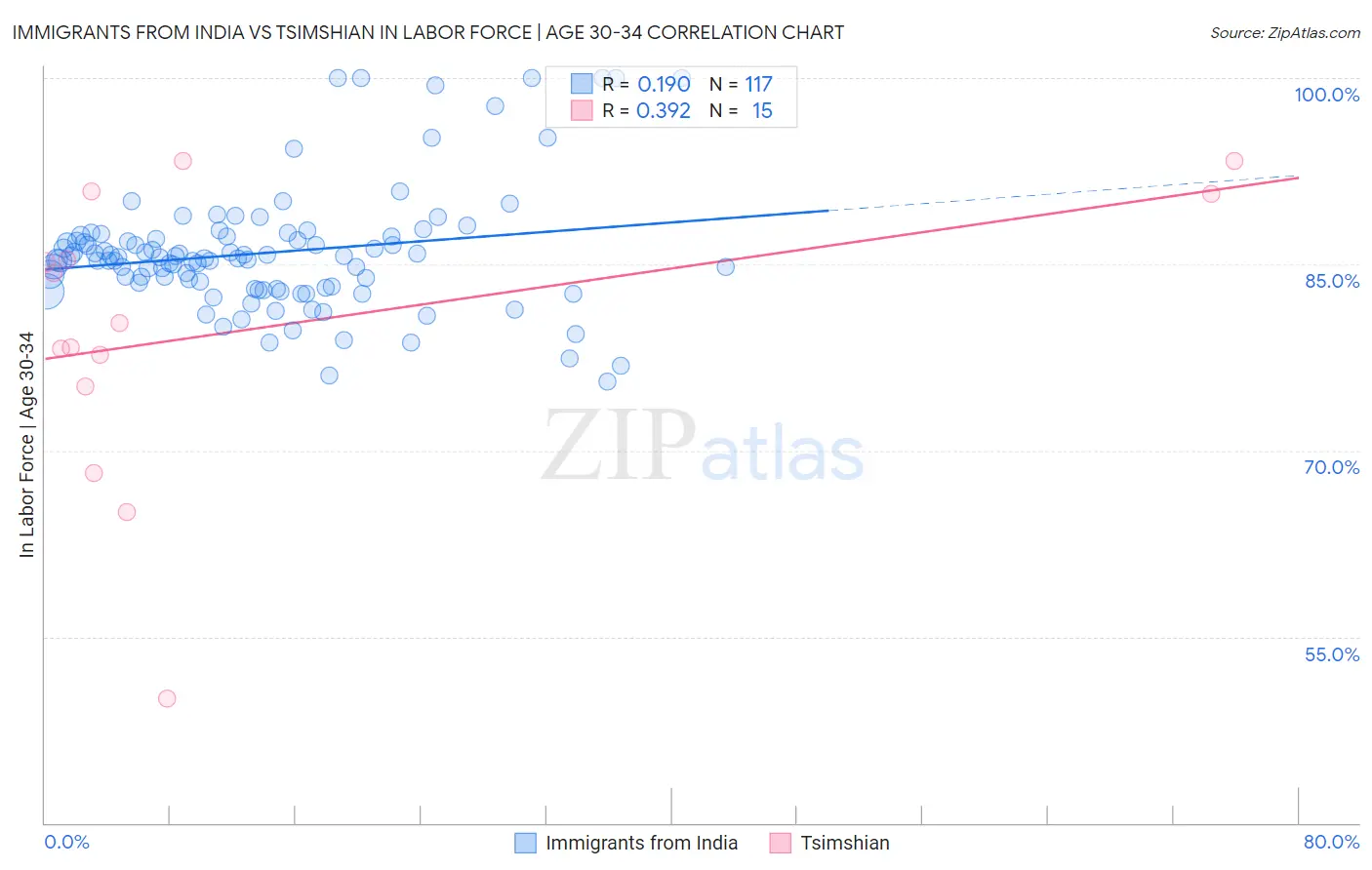 Immigrants from India vs Tsimshian In Labor Force | Age 30-34