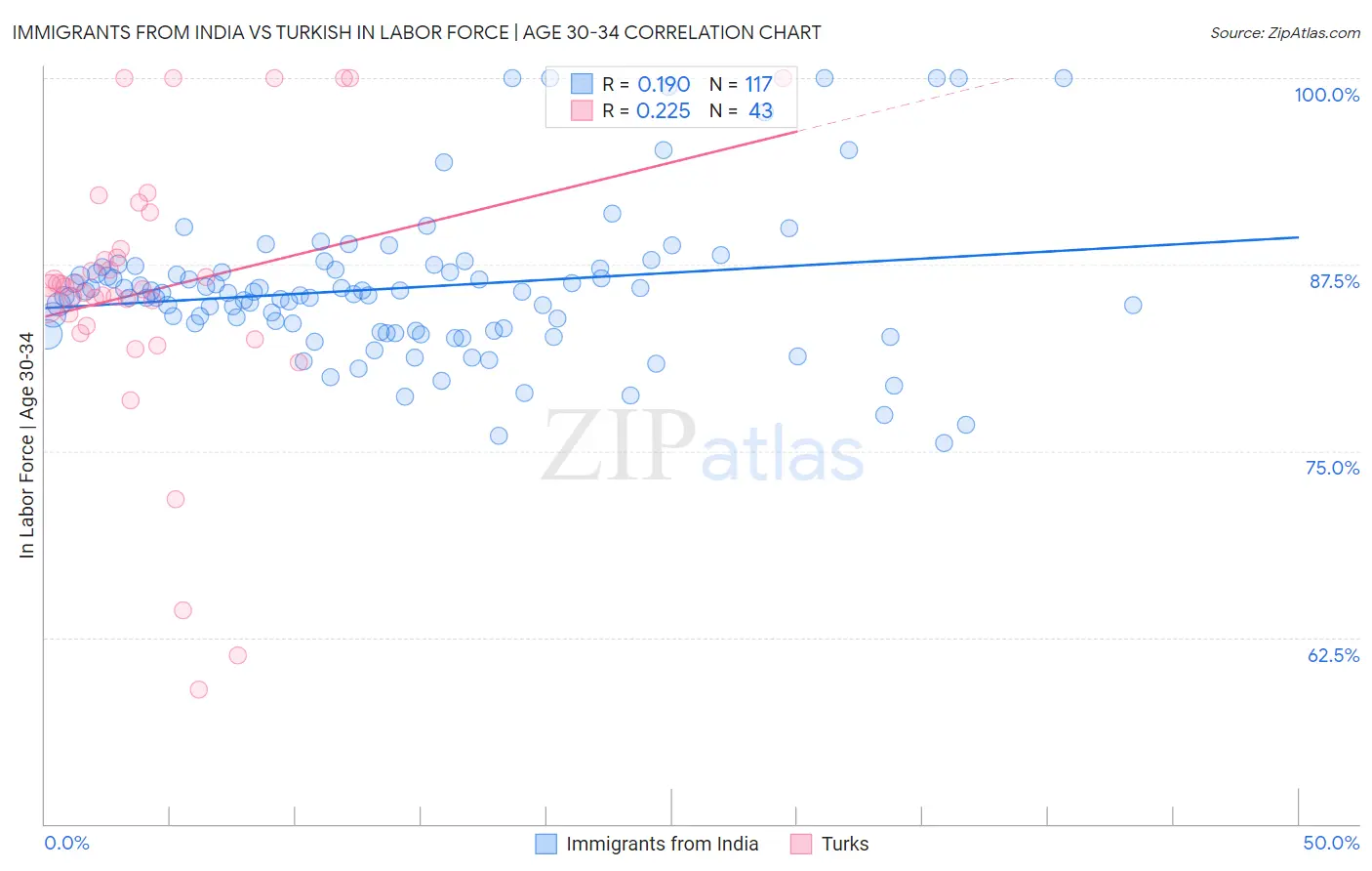 Immigrants from India vs Turkish In Labor Force | Age 30-34