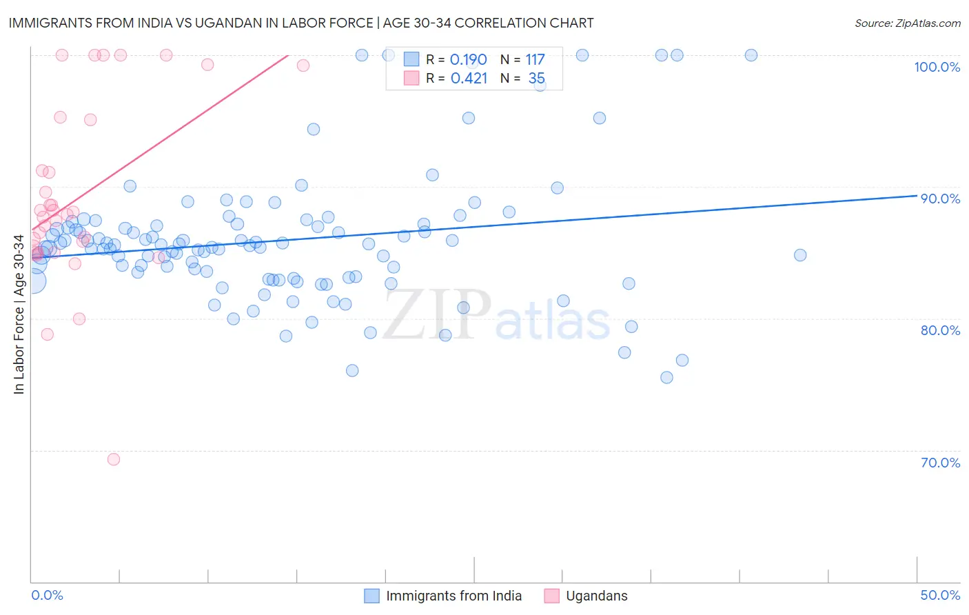 Immigrants from India vs Ugandan In Labor Force | Age 30-34
