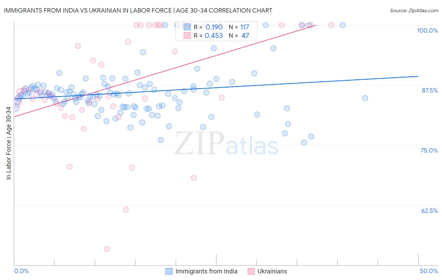 Immigrants from India vs Ukrainian In Labor Force | Age 30-34